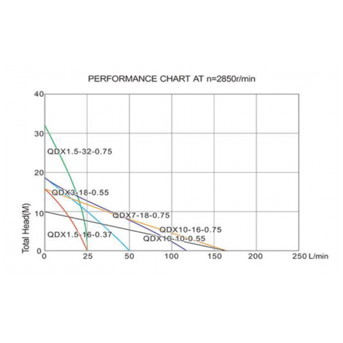 Pompa Submersibila QDX , PW: 750 Pompa Submersibila QDX , PW: 750