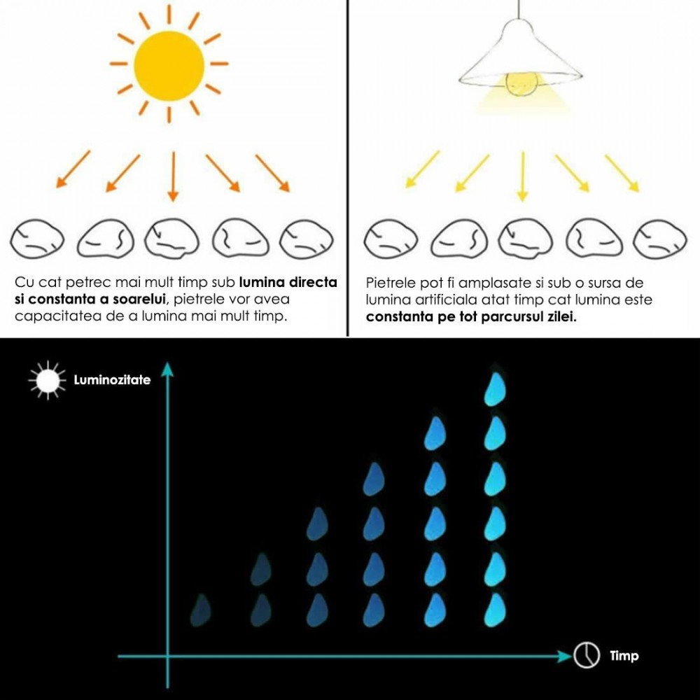 Pietre de gradina, fosforescente, albastre, set 100 buc